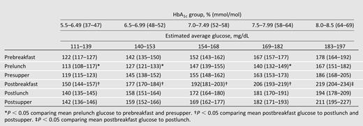 Average glucose levels (mg/dL) (95% CI) before and after meals for specified HbA1c levels