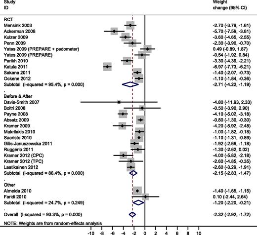 Figure 2. Forest plot showing mean weight change in each study and the overall pooled estimate. Boxes and horizontal lines represent mean weight change and 95% CI for each study. Size of box is proportional to weight of that study result. Diamonds represent the 95% CI for pooled estimates of effect and are centered on pooled mean weight change. PREPARE, Pre-diabetes Risk Education and Physical Activity Recommendation and Encouragement. (A high-quality color representation of this figure is available in the online issue.)