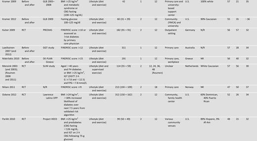 Characteristics of studies included in the systematic review