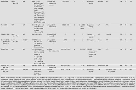 Characteristics of studies included in the systematic review