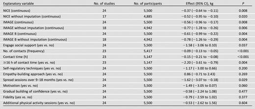 Meta-regression results for weight change from baseline to 12 months