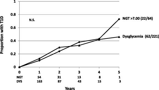 Figure 1. Shown are cumulative incidence curves for T1D of TNNHS participants with normoglycemia (NGT) and DPTRS values >7.00, or with dysglycemia. The cumulative incidence curves are comparable. N.S., not significant.