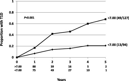 Figure 2. Shown are cumulative incidence curves of TNNHS participants with dysglycemia after they are dichotomized according to DPTRS values <7.00 or >7.00. There is a large difference in the cumulative incidence (3-year estimates: 0.16 for <7.00 and 0.46 for >7.00).