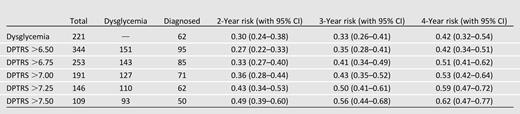 Risk estimates of T1D for dysglycemia and DPTRS thresholds at baseline in the TNNHS (n = 991)