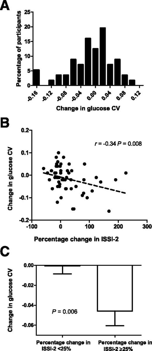 Figure 1. Changes in glucose CV and β-cell function (ISSI-2) in response to a short course of IIT. A: Distribution of change in glucose CV. B: Association of change in glucose CV and percentage change in ISSI-2. C: Change in glucose CV in participants with percentage change in ISSI-2 ≥25% and <25%.