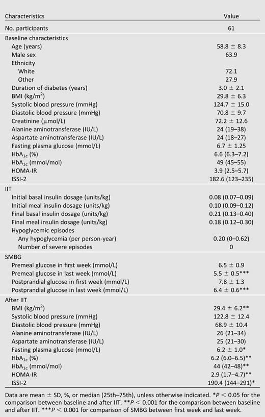 Characteristics of study population before and after short-term IIT