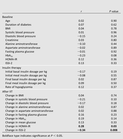 Spearman correlations between change in glucose CV and patient characteristics at baseline and after short-term IIT