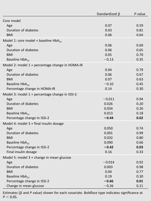 Multiple linear regression models of (dependent variable) change in glucose CV