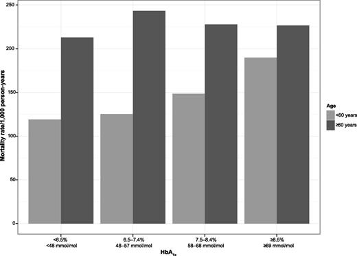 Figure 1. Mortality rate by age and HbA1c.