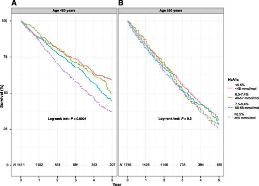 Figure 2. Kaplan-Meier survival function by HbA1c level (%) group in patients who start dialysis <60 years of age (A) and ≥60 years of age (B).