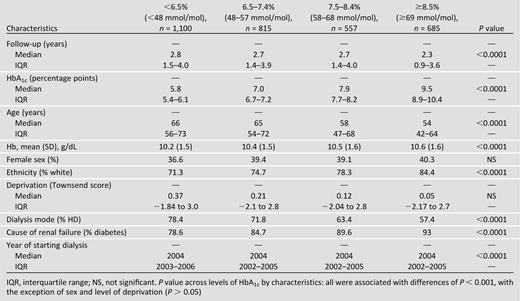 Characteristics of population (N = 3,157) by HbA1c (%)
