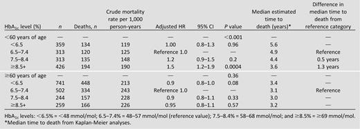 Association between glycemia and death using proportional hazards analyses stratified by age and adjusted for sex, ethnicity, cause of ESRD, deprivation, year, dialysis mode, Hb level, and median time to death from starting dialysis