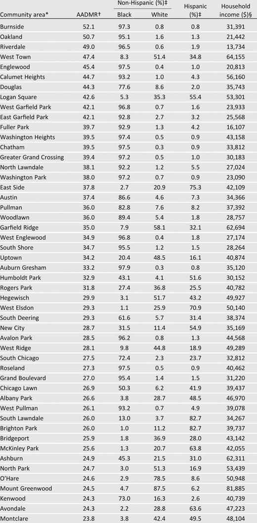 AADMRs, race/ethnicity, and median household income for 77 community areas in Chicago