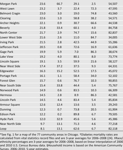 AADMRs, race/ethnicity, and median household income for 77 community areas in Chicago