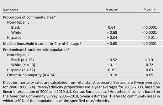 Correlation of AADMRs with race/ethnicity and median household income