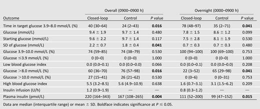 Study outcomes during overall and overnight study periods based on plasma glucose concentrations