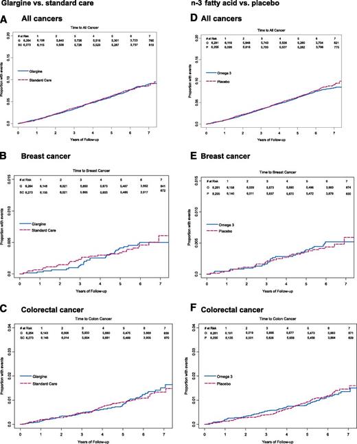 Figure 1. Kaplan–Meier curve for all cancers, breast cancer, and colorectal cancer based on randomization allocation. P value (log rank) for glargine versus standard care is for (A) all cancers, 0.97; (B) breast cancer, 0.95; and (C) colorectal cancer, 0.61. P value (log rank) for n-3 fatty acid versus placebo is for (D) all cancers, 0.39; (E) breast cancer, 0.75; and (F) colorectal cancer, 0.74. G, glargine; SC, standard care; O, omega 3; P, placebo.