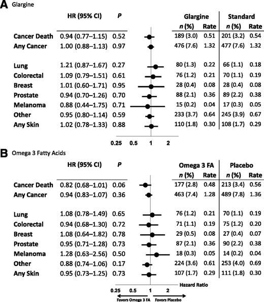 Figure 2. Hazard ratios for cancer outcomes based on randomization allocation (glargine versus standard care and n-3 fatty acid versus placebo). P was calculated by log-rank test stratified according to randomization allocation, history of diabetes, and cardiovascular disease at baseline. HR, hazard ratio; FA, fatty acids.