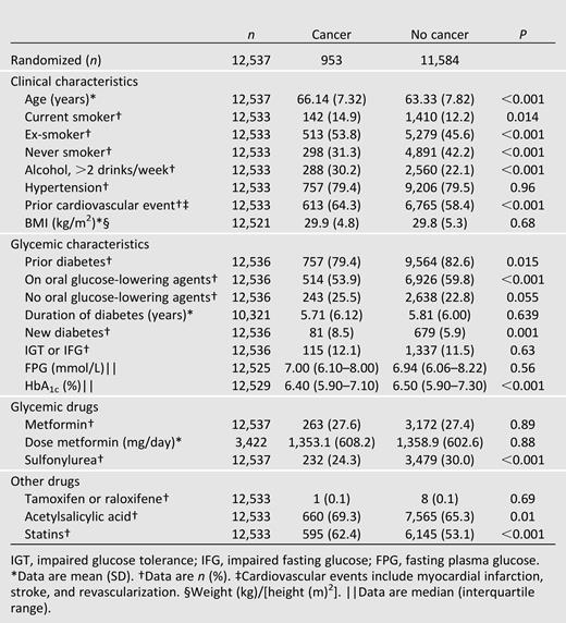 Baseline characteristics