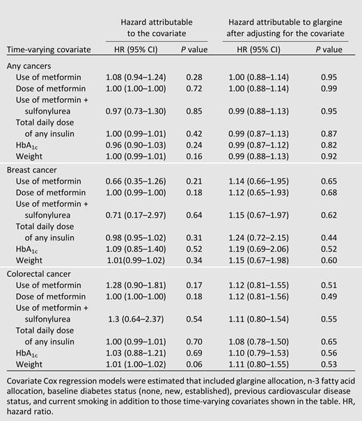 Effect of in-trial glucose-lowering drug use, HbA1c, and weight on cancers