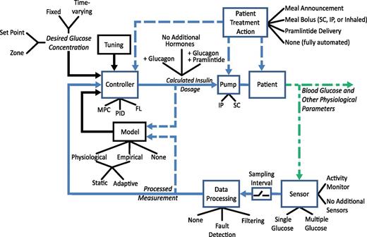 Figure 1. Taxonomy of the AP design. A specific AP configuration is created by selecting options for each of the major elements shown in the figure. Solid lines demonstrate connections that are always present and dashed lines represent connections that may only be present in some configurations. The tuning, model, and desired glucose concentration are all part of the controller, as signified by the black arrows. Green color distinguishes physiological states or properties from measured or digital signals. Black lines are used to indicate predetermined features of a block, and blue lines indicate signals or actions conducted during closed-loop operation. 