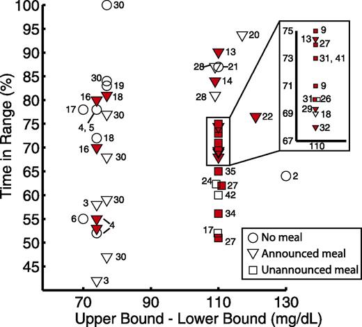 Figure 2. Summary of the percentage of time in desired range reported by studies published in the years 2010–2013. The results are plotted against the size of the desired range (upper bound − lower bound), with all studies but one using between 63 and 71 mg/dL as the lower bound (59 mg/dL in ref. 22). A circle, triangle, or square indicates that there were no meals, announced meals, or meals with no announcement/prebolus, respectively, during the time period used to calculate the percent time in range. A red shaded icon indicates that the time period used to calculate percent time in range was longer than 12 h. Multiple icons are used for a single study if there were different protocol branches or if results were reported only for discrete segments of the study (e.g., overnight and postprandial results reported separately).