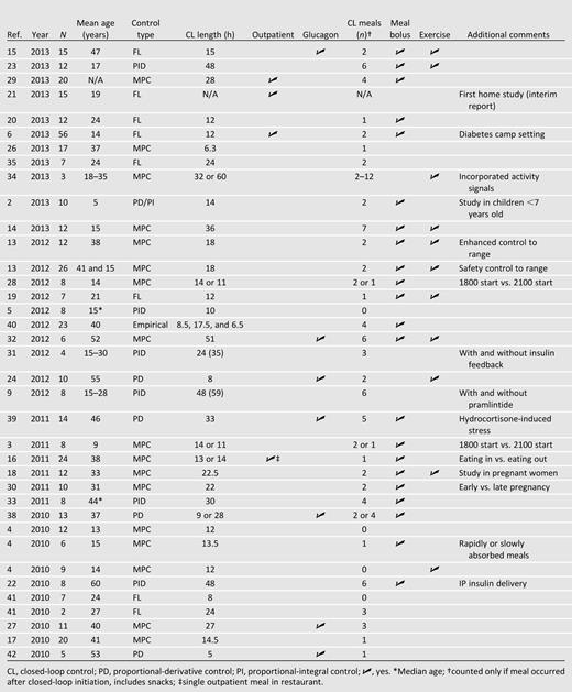 Summary of clinical trial protocols from 2010 to 2013