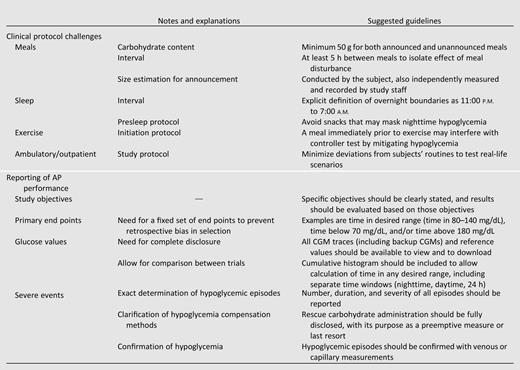Proposed minimal common requirements for AP clinical trials