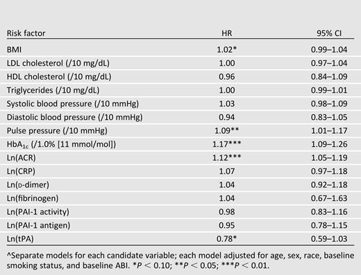 Associations^ between baseline risk factors and incidence of PAD-related lower extremity outcomes