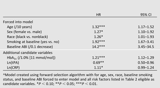 Multivariate associations^ between baseline risk factors and incidence of PAD-related lower extremity outcomes