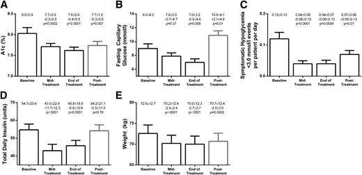 Figure 1. Mean A1C (A), fasting capillary glucose (B), symptomatic hypoglycemia (C), total insulin dose (D), and weight (E) at each study time point. Bar graphs indicate the mean for each variable, and the error bars indicate the SEM. Mean and SDs, the change in mean from baseline with its SD, and the P value for comparison with baseline are shown in each panel for each study time point.