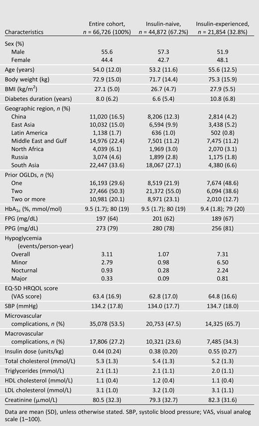 Baseline characteristics for insulin-naive and insulin-experienced people enrolled in the A1chieve study