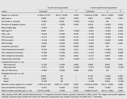 Univariate analysis of baseline measures used for predictive analysis for both insulin-naive and insulin-experienced populations