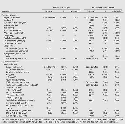 Multivariate predictor and explanatory analysis of change in HbA1c in insulin-naive people and insulin users starting therapy with insulin analogs