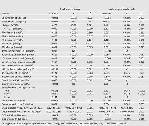 Univariate explanatory analysis of additional within-study factors correlating with change in HbA1c level from both insulin-naive people and insulin users starting therapy with insulin analogs