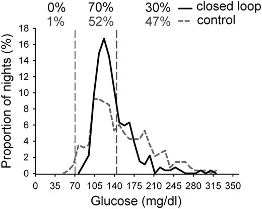 Figure 3. Mean overnight glucose levels during closed-loop and control therapy. Individual mean values were calculated from 2300 to 0700 h. Percentages at the top represent the proportion of nights mean overnight glucose was below, at, and above the target; for example, on 70% of nights, mean overnight glucose was between 70 and 144 mg/dL (vertical dashed lines).