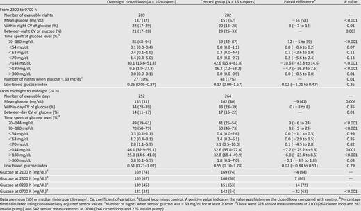 Secondary comparisons during evaluable nights and evaluable days