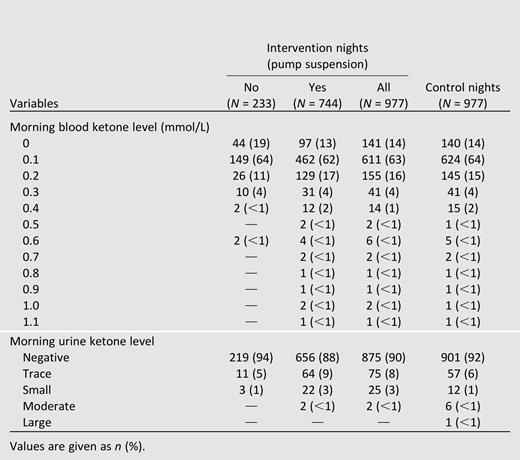 Distribution of morning blood and urine ketone levels according to whether insulin pump suspension occurred during the preceding night