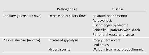 Classification of artifactual hypoglycemia