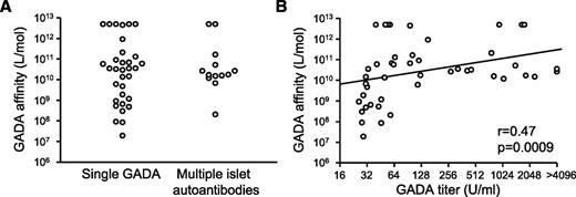Figure 1. GADA affinities in serum samples of 46 LADA patients at baseline are plotted (○) with respect to islet autoantibody status (A) and against GADA titers (B) at baseline.