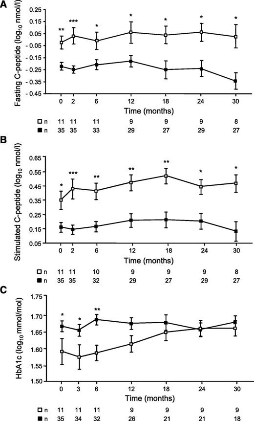 Figure 3. Fasting (A) and stimulated (B) C-peptide concentrations and HbA1c levels (C) at baseline and after 2, 6, 12, 18, 24, and 30 months of follow-up are shown for LADA patients with GADA affinities <4 × 109 L/mol (□) or higher GADA affinities at baseline (■). Values are shown as mean ± SEM and compared between both groups at each time point (*P < 0.05, **P < 0.01, ***P < 0.001). Numbers below the x-axes indicate the number of patients per group at each time point for whom data were available.