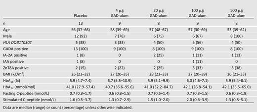 Demographic data and markers of diabetes in placebo and treatment dose groups at baseline