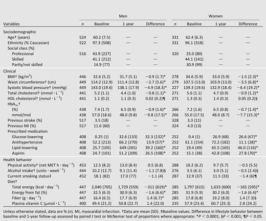 Sociodemographic, clinical, and health behavior characteristics of ADDITION-Cambridge study participants at baseline and at 1-year follow-up, stratified by sex