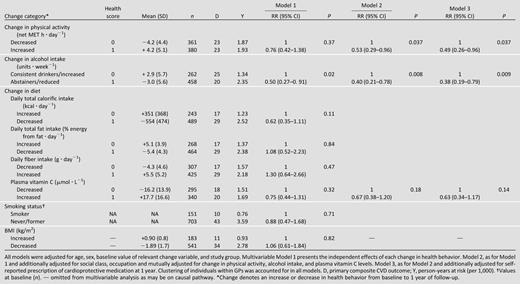 Cox proportional hazard ratios showing the association between health behavior change and rate of CVD events over a 5-year follow-up among individuals with newly diagnosed type 2 diabetes from eastern England (ADDITION-Cambridge study), 2002 to 2009