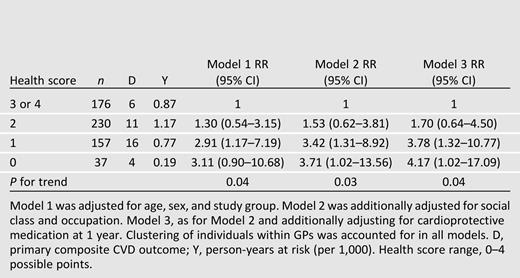 Health behavior change score and rate of CVD events over 5-year follow-up among individuals with newly diagnosed type 2 diabetes from eastern England (ADDITION-Cambridge study), 2002 to 2009