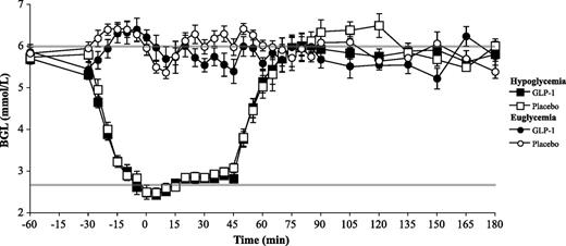Figure 2. Blood glucose concentrations. Blood glucose (mmol/L) was stabilized using a glucose/insulin clamp at hypoglycemia (2.6 mmol/L) or euglycemia (6.0 mmol/L) between T = −15 and 45 min before clamping at 6.0 mmol/L until 180 min. Data are presented as mean (SE). BGL, blood glucose level.