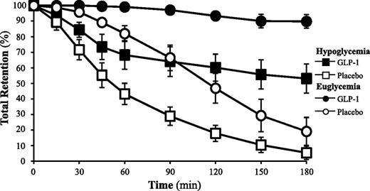 Figure 3. Gastric retention. Gastric retention (%) of test meal in 10 healthy volunteers with blood glucose clamped at either hypoglycemia (2.6 mmol/L) or euglycemia (6.0 mmol/L) with or without GLP-1 (1.2 pmol/kg ⋅ min i.v.). Data are presented as mean (SE).