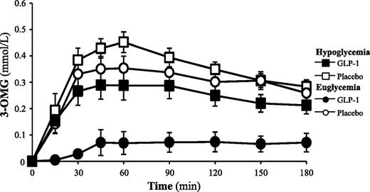 Figure 4. Glucose absorption (serum 3-OMG concentrations). Serum 3-OMG (mmol/L) concentrations in 10 healthy volunteers with blood glucose clamped at either hypoglycemia (2.6 mmol/L) or euglycemia (6.0 mmol/L) with or without GLP-1 (1.2 pmol/kg ⋅ min i.v.). Data are presented as mean (SE).
