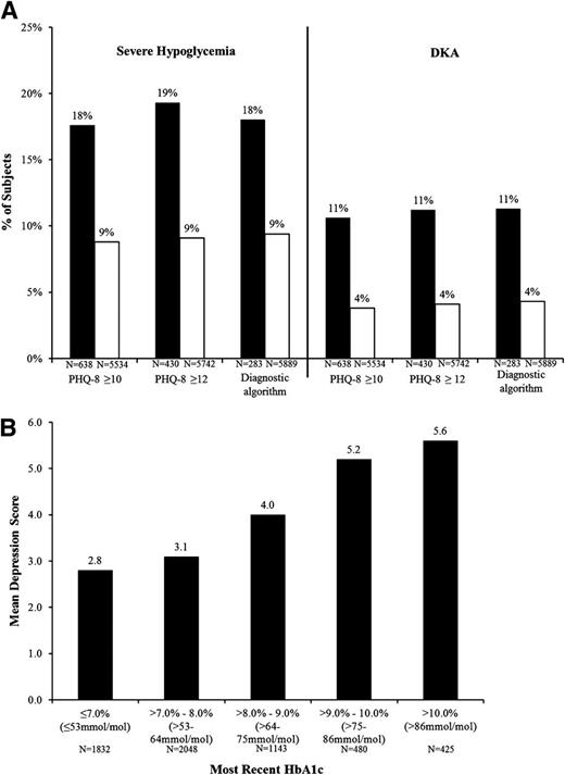 Figure 1. A: Frequency of one or more severe hypoglycemic and DKA events in prior 3 months. Black bars, depressed; white bars, not depressed. B: Mean PHQ-8 depression score vs. most recent HbA1c.