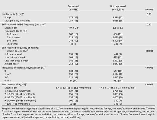 Diabetes management and outcomes in depressed† versus nondepressed participants